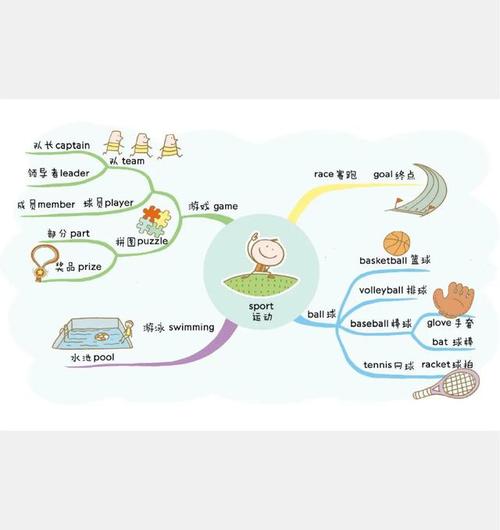 英语启蒙思维导图(三)