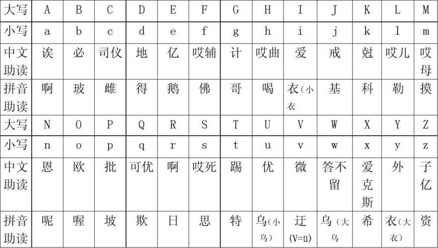 无忧文档 所有分类 小学教育 英语 26个英文字母大小写对照表 中文助