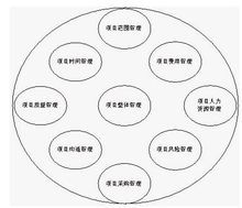 项目管理的九个领域