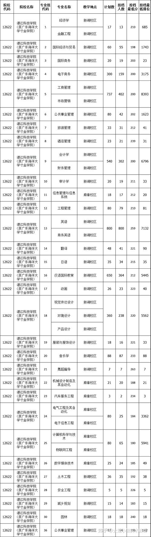 湛江科技学院专插本招生最多的院校