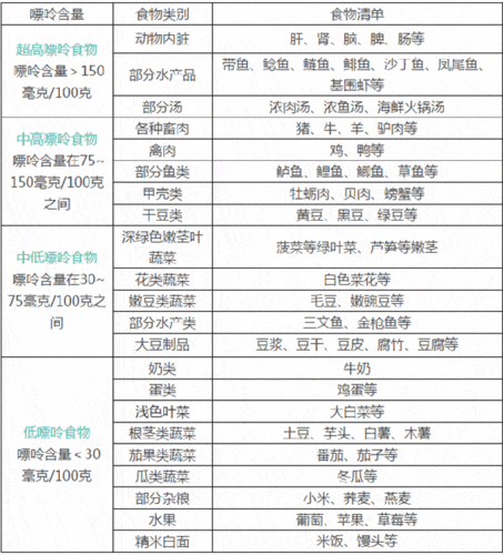 超高嘌呤食物,痛风和高尿酸的人应该完全避免;中高嘌呤食物,应该严格