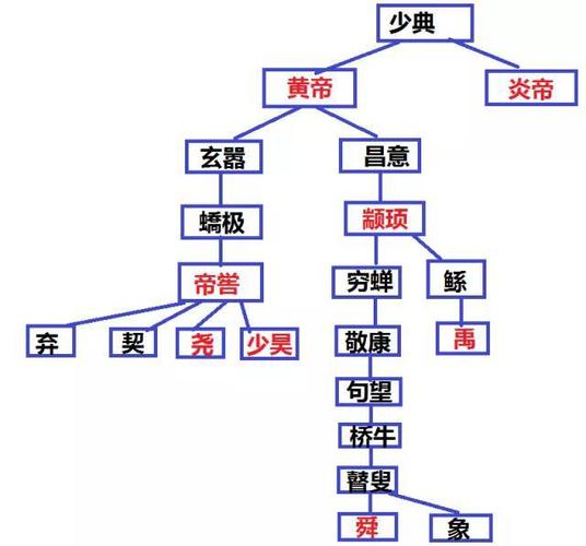 三皇五帝,炎帝黄帝,尧舜禹是什么关系?