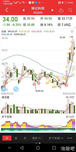 潜龙战法实测数据(干货)_海老田_ sz300375_ 淘股
