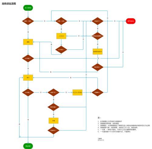 一道产品面试题:画出地铁进站的流程图?