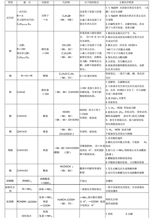 有机化学之官能团性质总结.pdf 4页