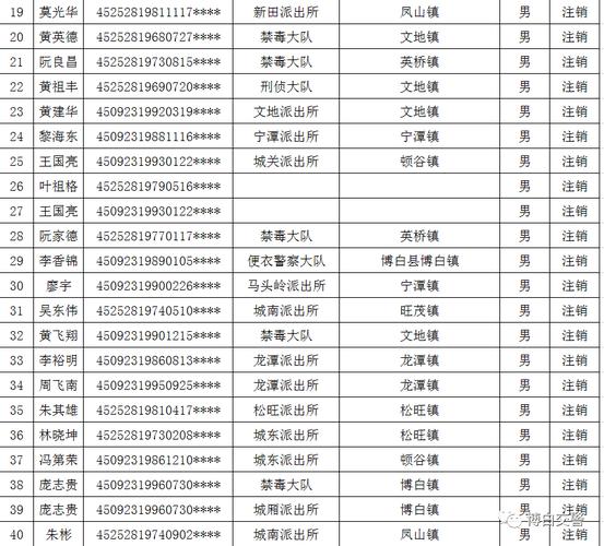 附件:因吸毒成瘾未戒除被注销驾驶资格人员名单:  切莫吸毒!