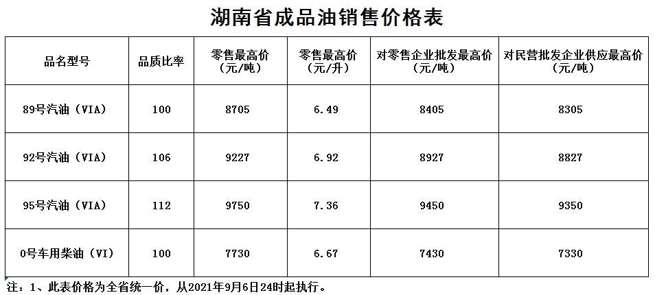 2021年9月6日24时国内成品油【上调】后价格表预览