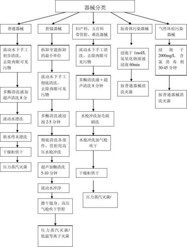 消毒供应中心各类器械清洗流程(1)