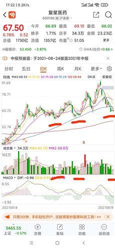 复星医药股票价格_行情_走势图—东方财富网