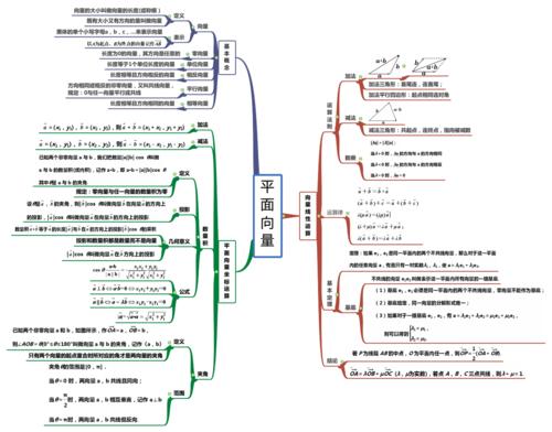 数学小分队平面向量,三角函数思维导图.pdf 2页