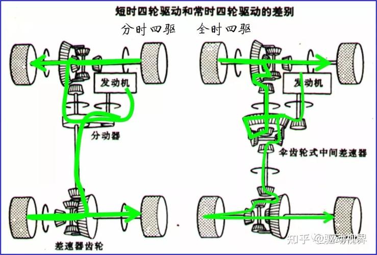 suv四驱技术解析系列3四驱系统分类分时四驱全时四驱适时四驱