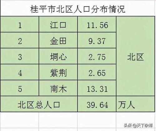 因此,从人口来看,桂平四区分别都是一个县级单位的人口体量,而这四大