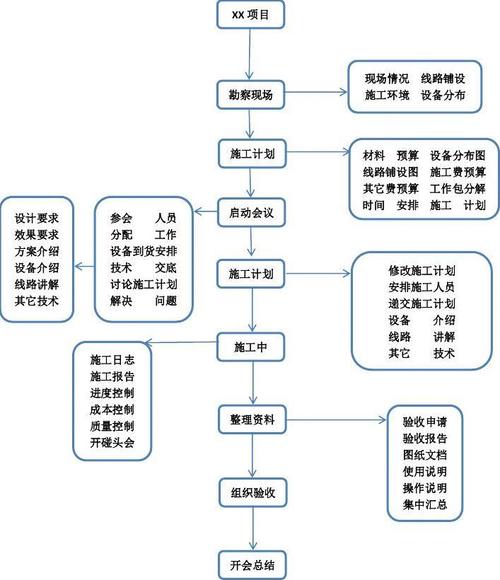 项目工程施工流程图