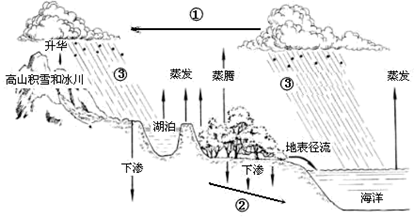 水循环示意图手抄报 手抄报简单又好看