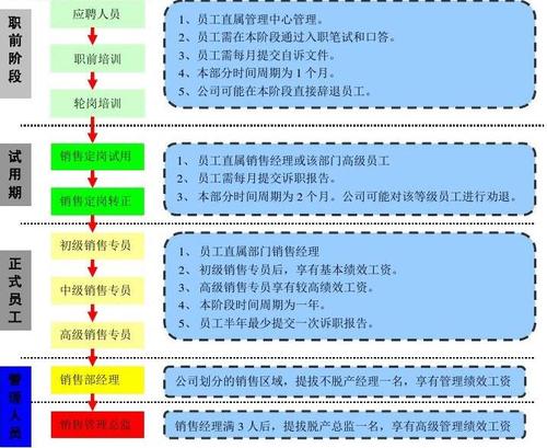 员工晋升体系及底薪制度(2011)