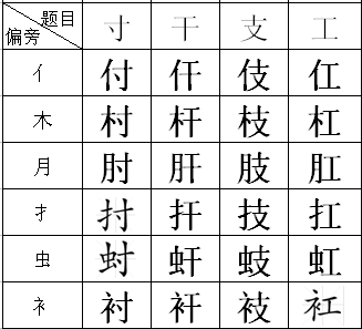 寸干支工加相同的偏旁可以加木