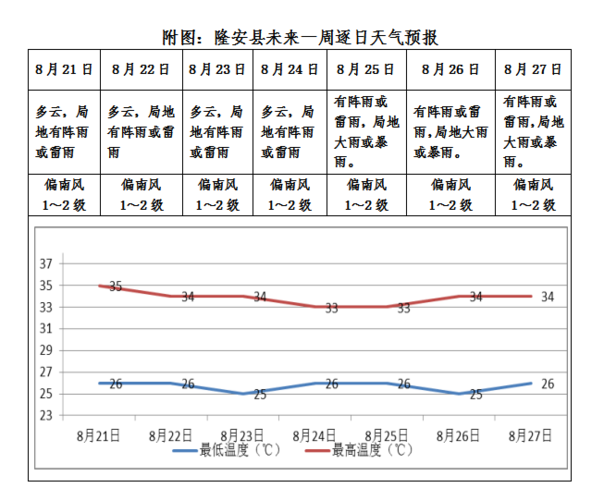 隆安县气象服务信息2021第88期未来一周天气趋势预测
