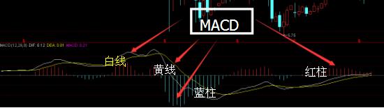 macd技术指标是由:白线,黄线,红柱和蓝柱组成.如图