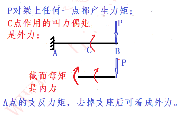 力矩,力偶矩,弯矩,三者各自代表什么?有什么联系与区别?