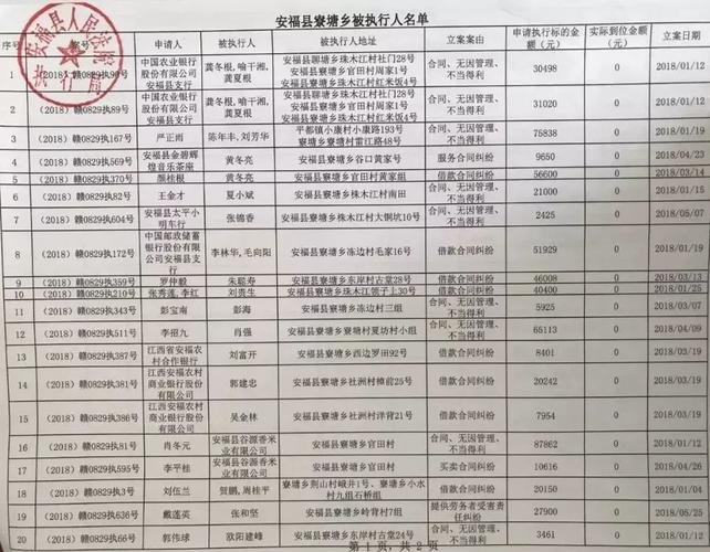 安福法院又曝光了最新一批失信人员名单