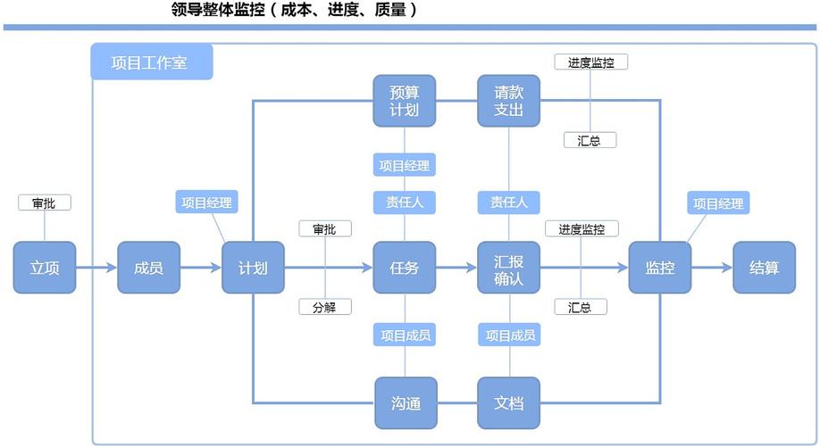 企业项目成本,质量管控流程图模板