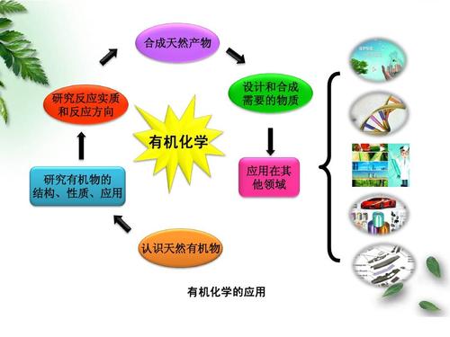 有机化学发展历史,发展现状,方向及新挑战