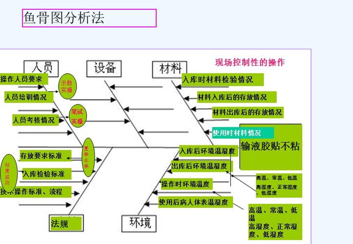 鱼骨图分析法在护理工作中的应用课件