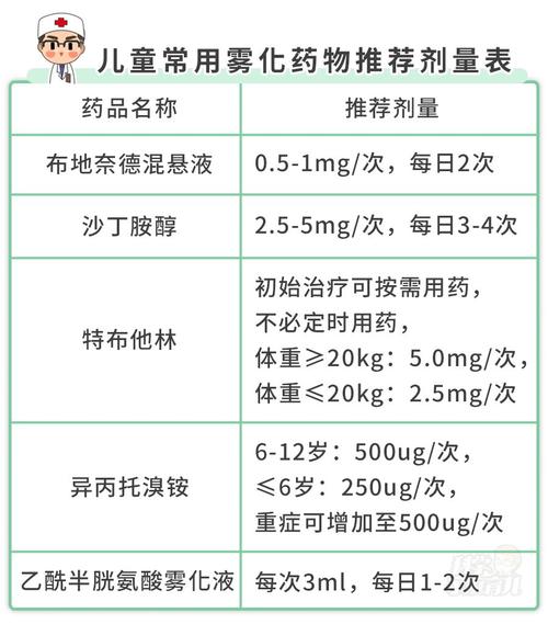 宝宝雾化用药终于有了国家临床共识,能用的只有这4