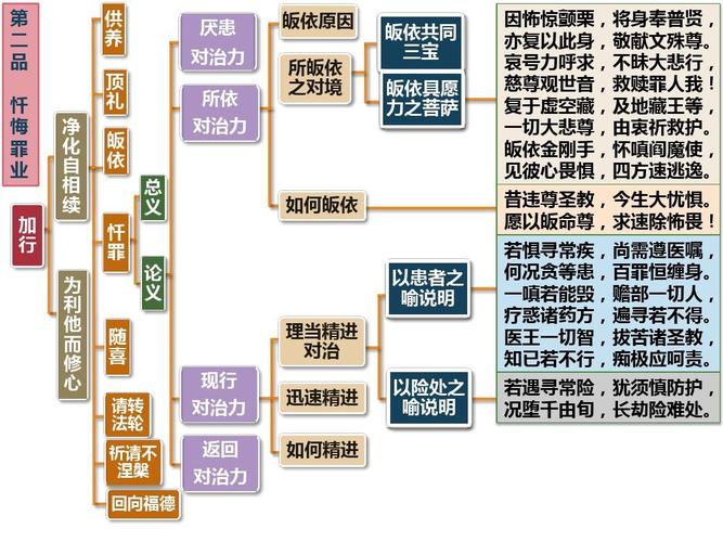 入行论第2品科判颂词ppt
