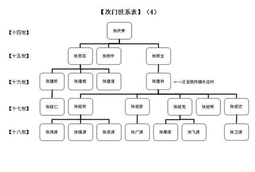 家谱范例 世系表