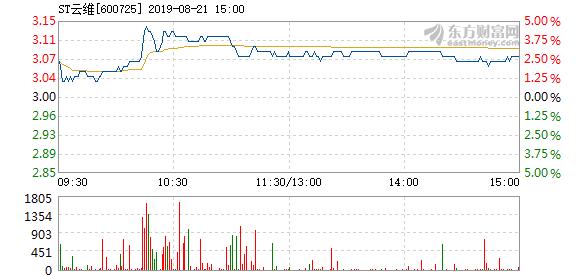 st云维8月21日快速上涨