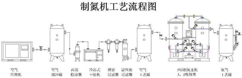 节能型制氮机