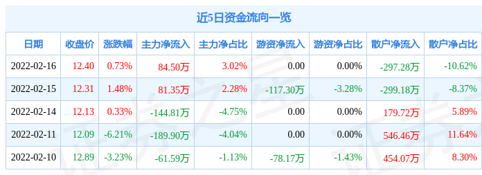金海高科2月16日主力资金净买入84.50万元_股票频道