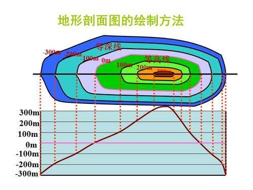 地形剖面图绘图步骤ppt