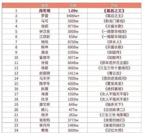 此前就有网友晒出众多艺人的片酬,榜单上周冬雨,罗晋的片酬也为一亿