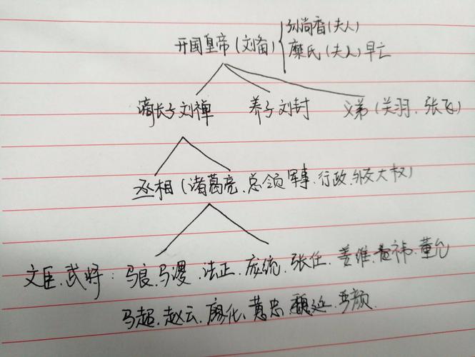 蜀国人物关系图