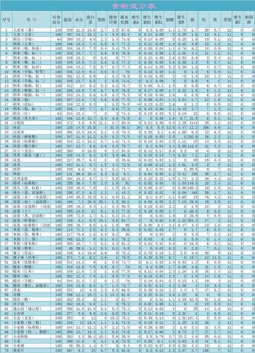 中国普通食物营养成分表一览
