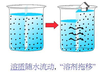 压力梯度(差值)使血液中的毒素随着水的跨膜移动而移动的过程即为对流
