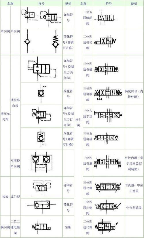 阀 二位四 节流型,中位 正遮盖 中位负遮盖 二位二 换向阀 通电磁 阀