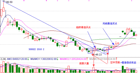 怎样从成交量的角度分析股票的底部形态