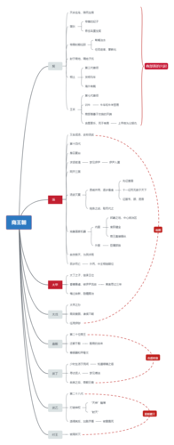 商王朝的兴衰的思维导图