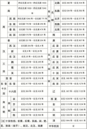 历史朝代更替表