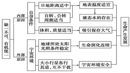 与月球相比地球的特殊性在于a没有大气层b有自转运动c有公转运动d存在
