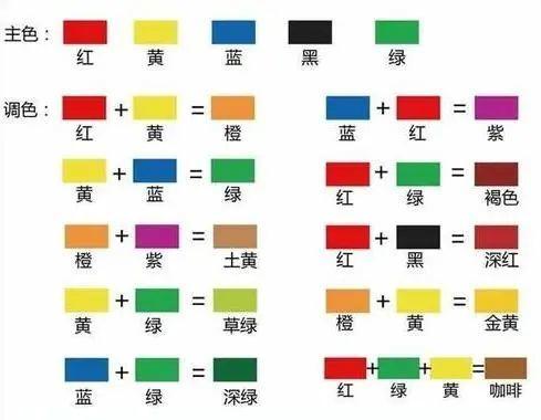 明度会发生深浅变化(即亮度不同的颜色);选用红黄蓝三原色,经过一定