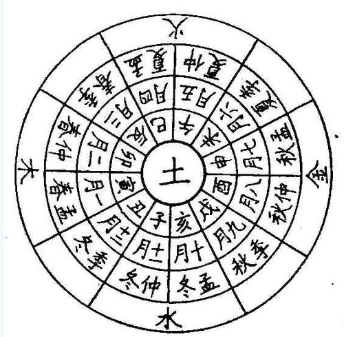 巳午南方火  申酉西方金     辰戌丑未四季土    地支相冲,相害,相
