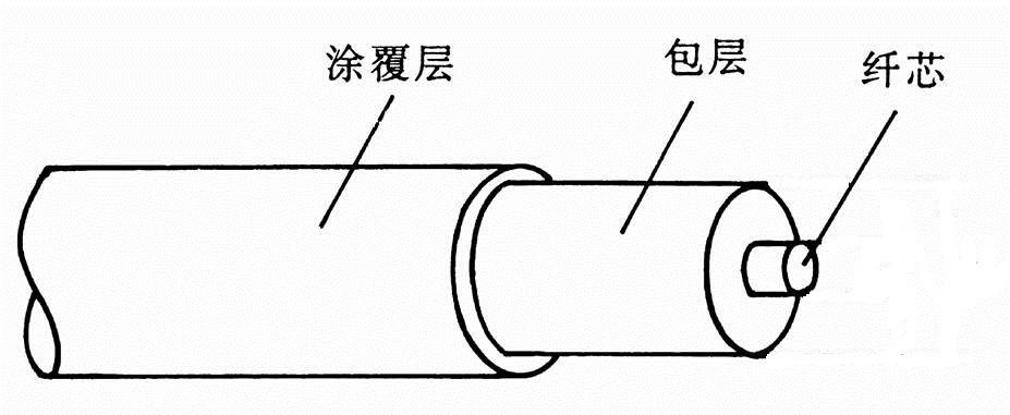 光纤一般为圆柱状,是由纤芯,包层,涂覆层组成.如图2-2-11所示.