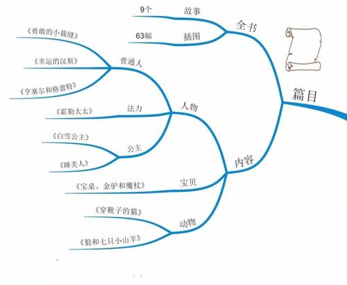 当人文主义童话遇上绚丽多彩的艺术——思维导图视角