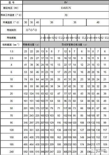 最新电缆载流量对照表大全