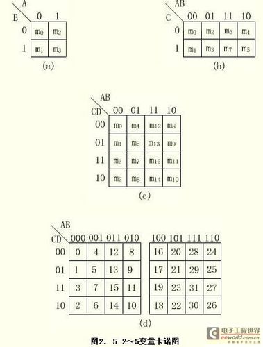 具体地说,在n个变量的卡诺图中,能从图形上直观,方便地找到每个最小项