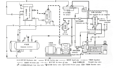 氨制冷循环系统工艺流程